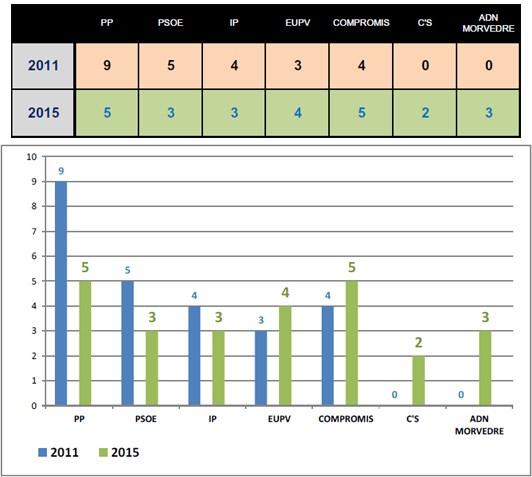 comparativa 2011-2015